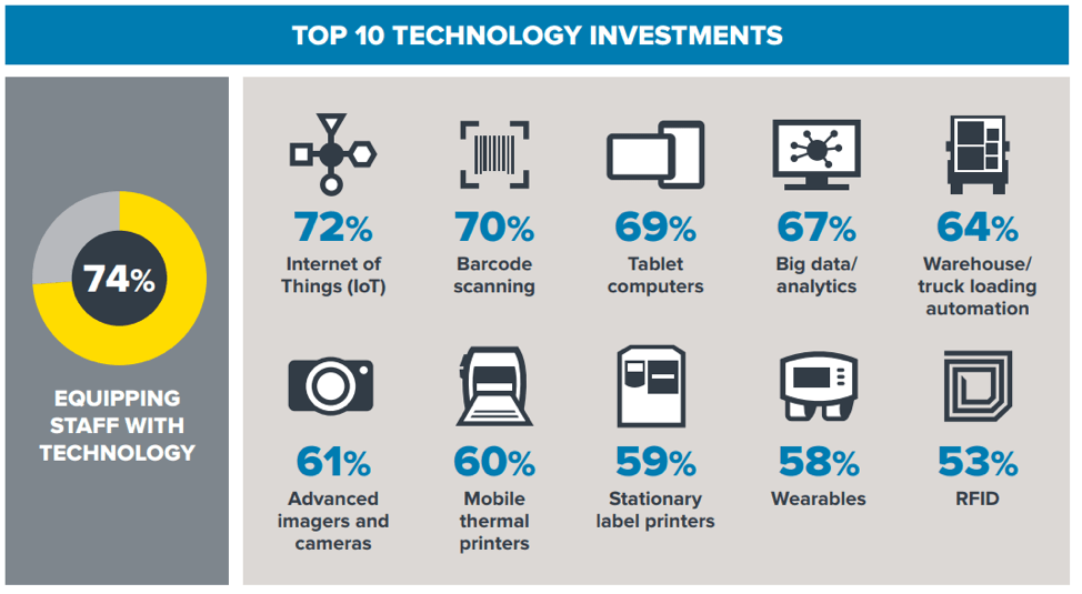 Top 10 Technology Investments